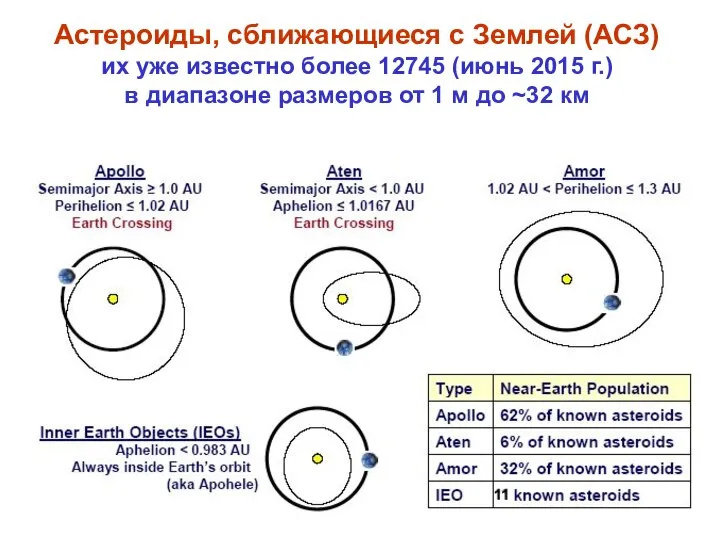 Астероиды, сближающиеся с Землей (АСЗ) их уже известно более 12745 (июнь