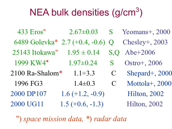 NEA bulk densities (g/cm3) 433 Eros" 2.67±0.03 S Yeomans+, 2000 6489