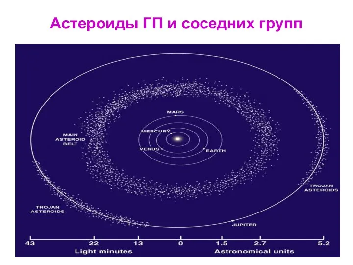 Астероиды ГП и соседних групп