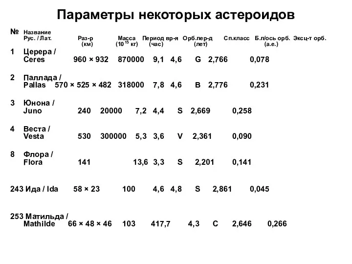 Параметры некоторых астероидов № Название Рус. / Лат. Раз-р Масса Период