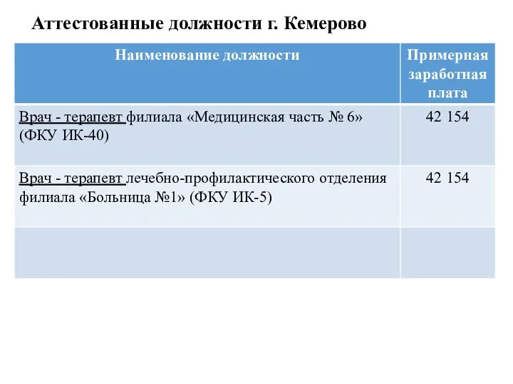 Аттестованные должности г. Кемерово