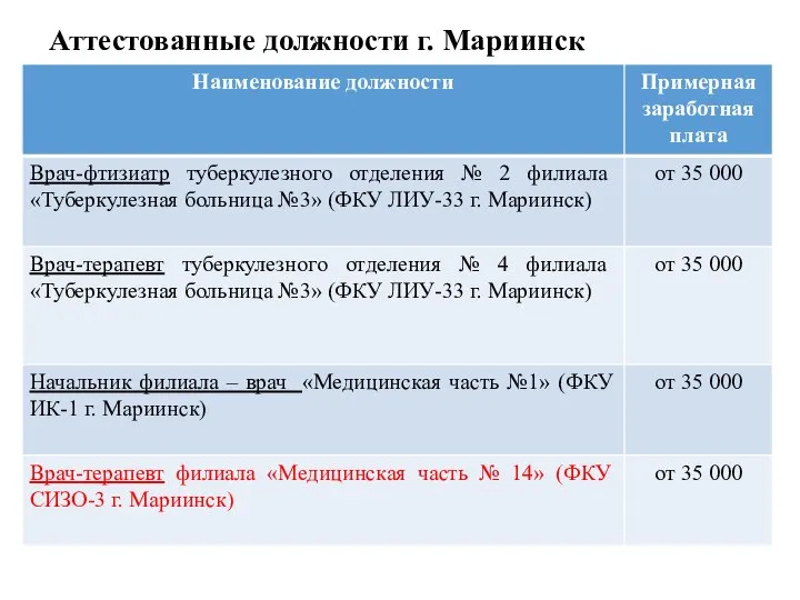 Аттестованные должности г. Мариинск
