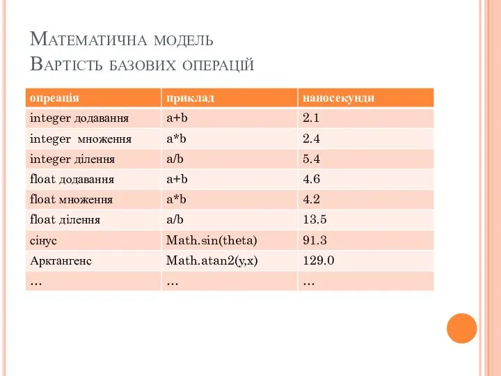 Математична модель Вартість базових операцій