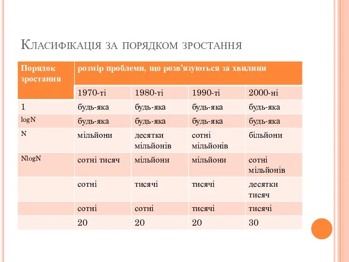 Класифікація за порядком зростання