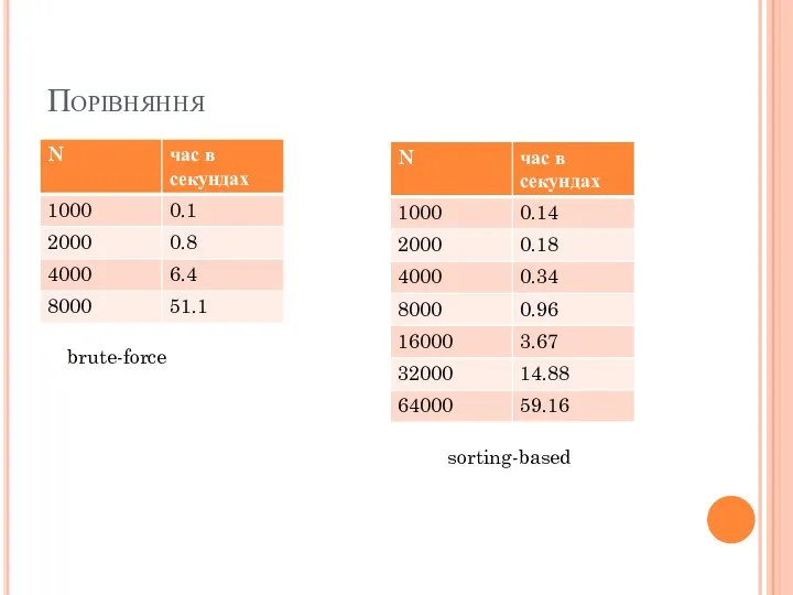 Порівняння brute-force sorting-based