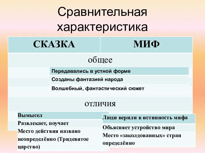 Сравнительная характеристика