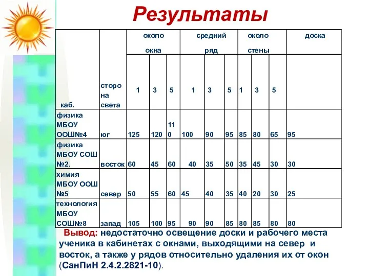 Результаты Вывод: недостаточно освещение доски и рабочего места ученика в кабинетах