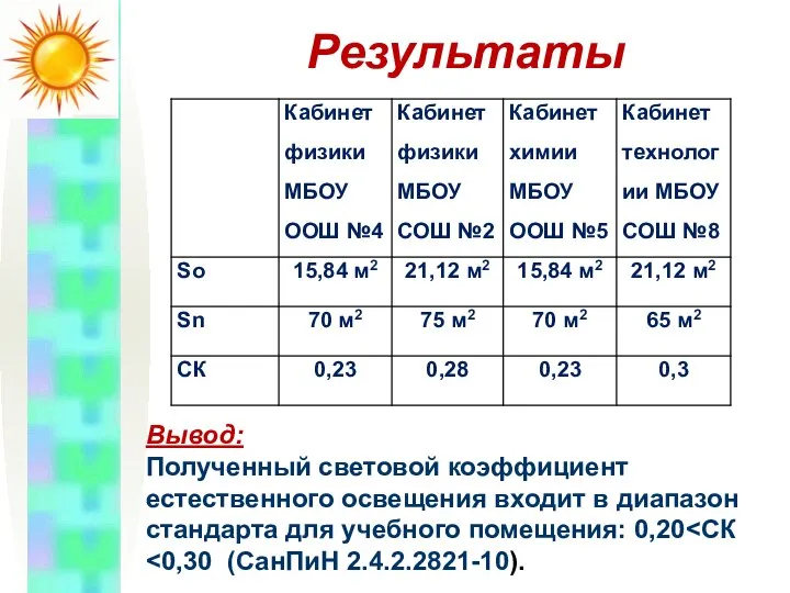 Результаты Вывод: Полученный световой коэффициент естественного освещения входит в диапазон стандарта для учебного помещения: 0,20