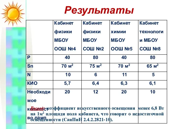 Результаты Вывод: коэффициент искусственного освещения менее 6,8 Вт на 1м2 площади