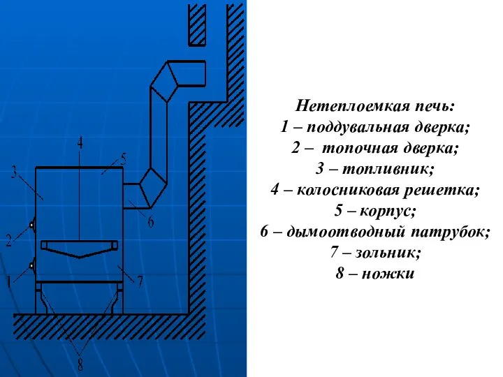 Нетеплоемкая печь: 1 – поддувальная дверка; 2 – топочная дверка; 3