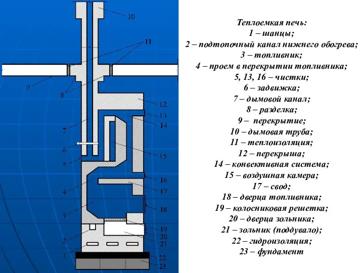 Теплоемкая печь: 1 – шанцы; 2 – подтопочный канал нижнего обогрева;