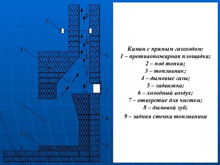 Камин с прямым газоходом: 1 – противопожарная площадка; 2 – под