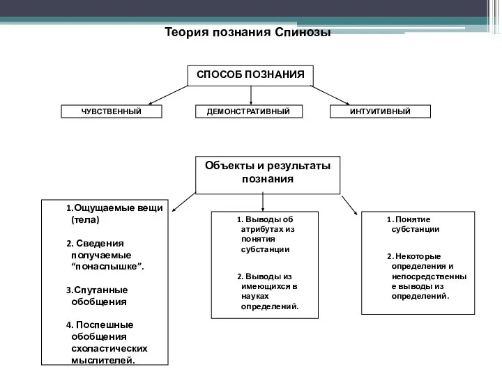 СПОСОБ ПОЗНАНИЯ ЧУВСТВЕННЫЙ ДЕМОНСТРАТИВНЫЙ ИНТУИТИВНЫЙ Теория познания Спинозы Объекты и результаты