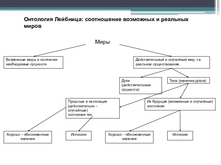 Миры Онтология Лейбница: соотношение возможных и реальных миров