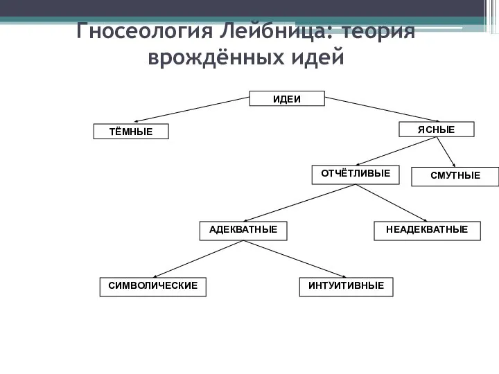 Гносеология Лейбница: теория врождённых идей