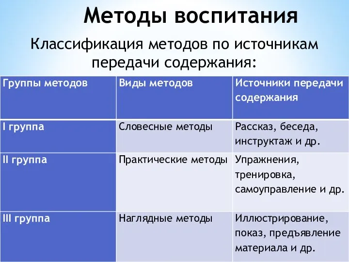 Классификация методов по источникам передачи содержания: Методы воспитания