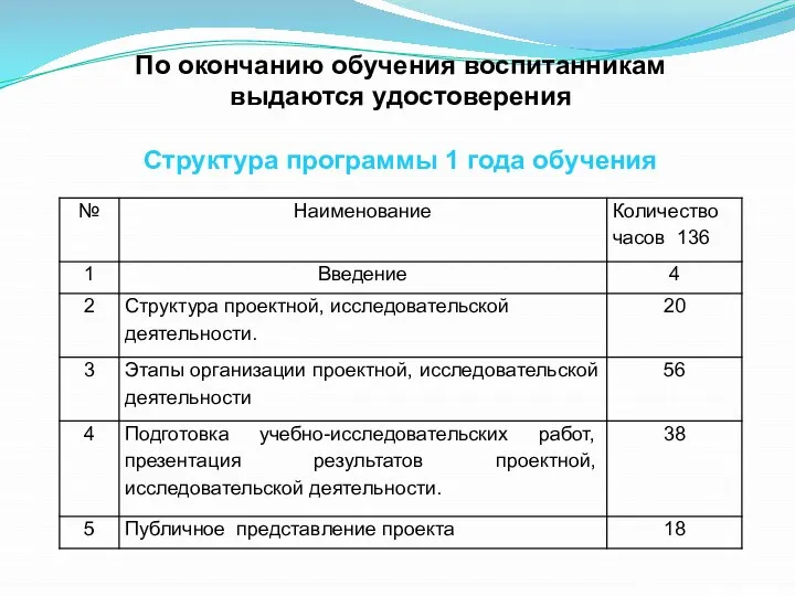 По окончанию обучения воспитанникам выдаются удостоверения Структура программы 1 года обучения