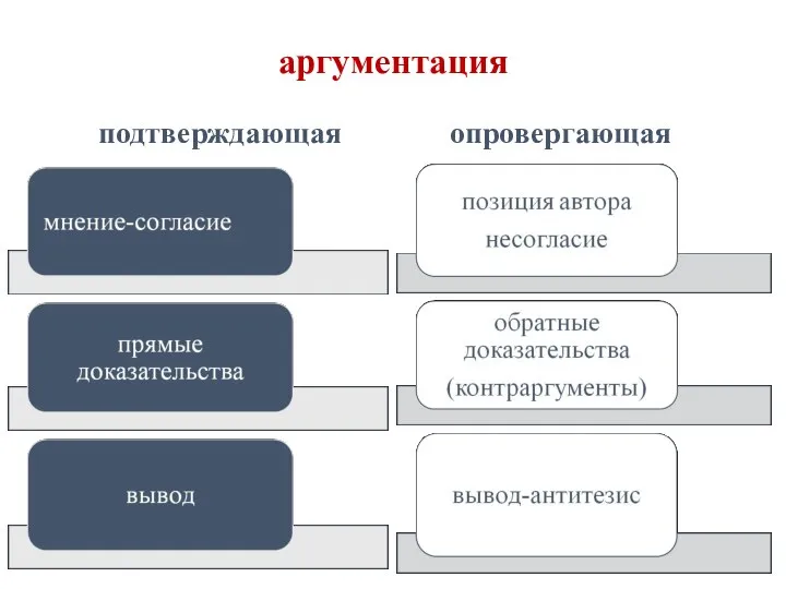 аргументация подтверждающая опровергающая