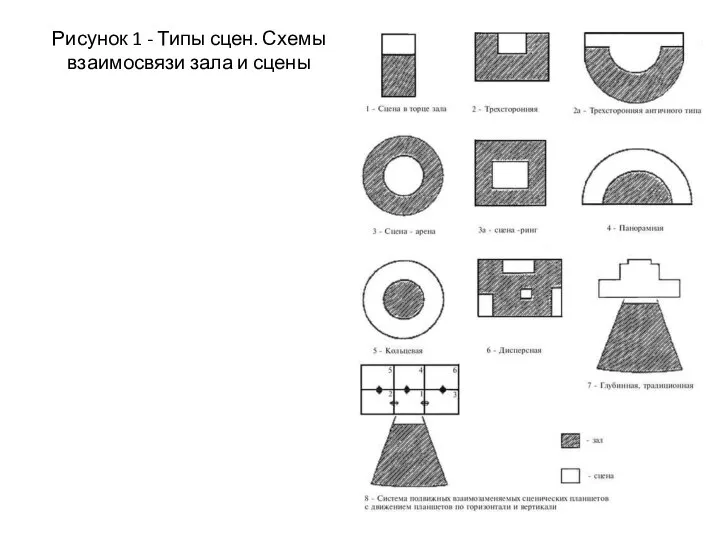 Рисунок 1 - Типы сцен. Схемы взаимосвязи зала и сцены Рисунок