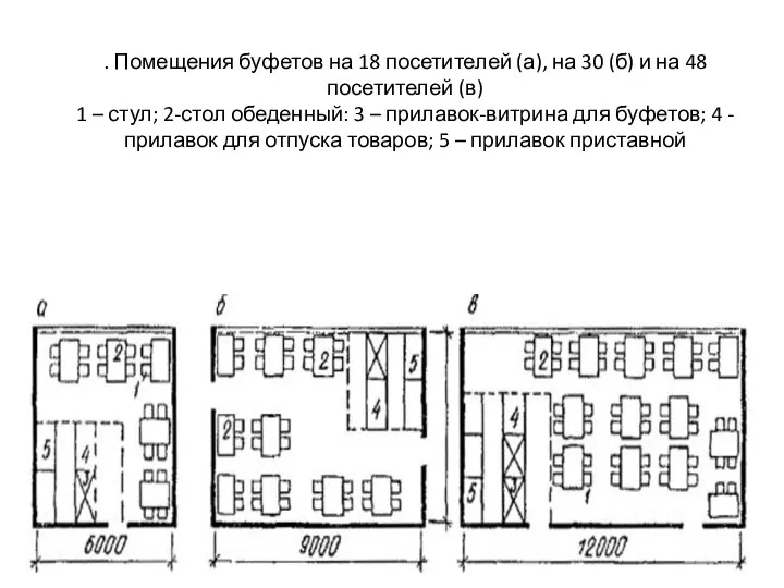 . Помещения буфетов на 18 посетителей (а), на 30 (б) и