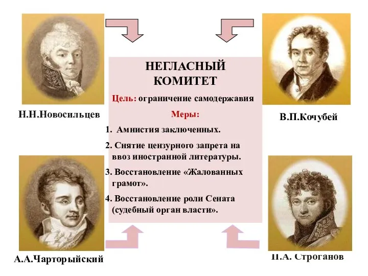 Н.Н.Новосильцев НЕГЛАСНЫЙ КОМИТЕТ Цель: ограничение самодержавия Меры: Амнистия заключенных. Снятие цензурного