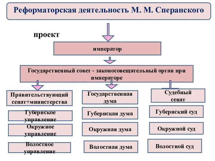 проект император Государственный совет - законосовещательный орган при императоре Правительствующий сенат+министерства