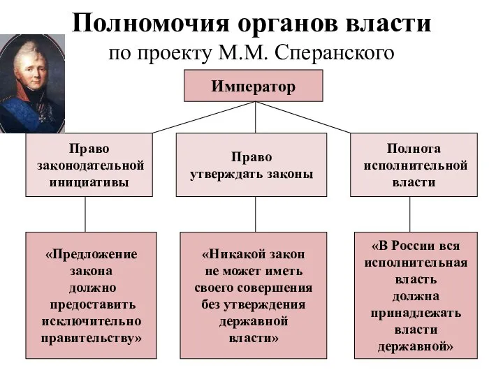 Полномочия органов власти по проекту М.М. Сперанского Император Право законодательной инициативы