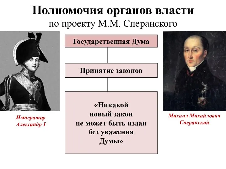 Полномочия органов власти по проекту М.М. Сперанского Государственная Дума Принятие законов