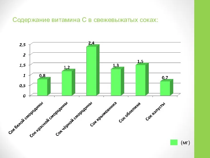 Содержание витамина С в свежевыжатых соках: (мг)