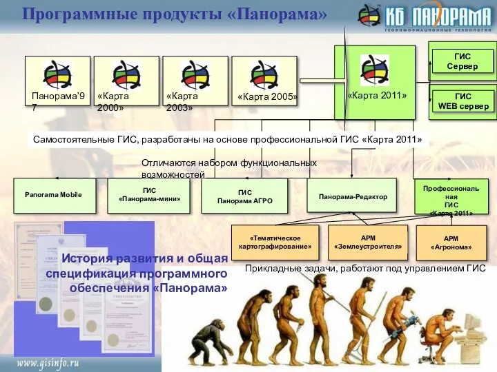 Панорама’97 «Карта 2000» «Карта 2003» «Карта 2005» «Карта 2011» Панорама-Редактор ГИС