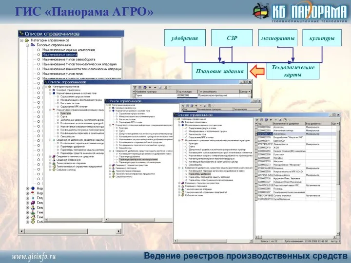 удобрения мелиоранты СЗР Плановые задания Технологические карты культуры ГИС «Панорама АГРО» Ведение реестров производственных средств