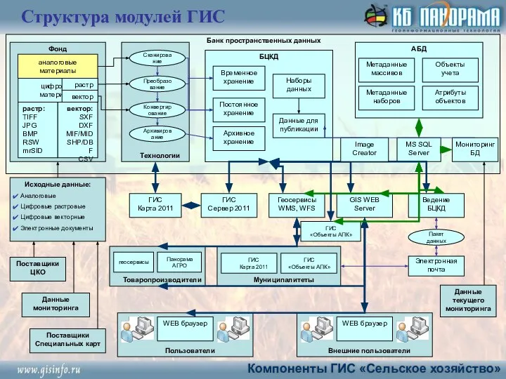 Банк пространственных данных Внешние пользователи Муниципалитеты Технологии Фонд аналоговые материалы цифровые