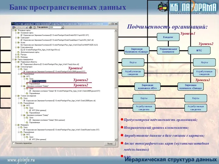 Предусмотрена подчиненность организаций; Неограниченный уровень вложенности; Атрибутивные данные в базе связаны