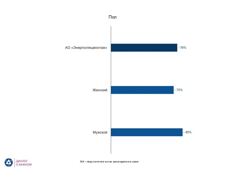 АО «Энергоспецмонтаж». Уровень вовлеченности по демографическому блоку Пол N/A – недостаточное кол-во респондентов в срезе