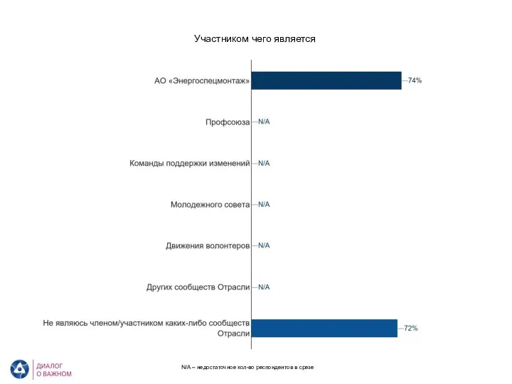 АО «Энергоспецмонтаж». Уровень вовлеченности по демографическому блоку Участником чего является N/A