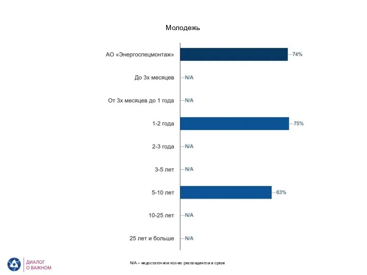АО «Энергоспецмонтаж». Уровень вовлеченности по демографическому блоку Молодежь N/A – недостаточное кол-во респондентов в срезе