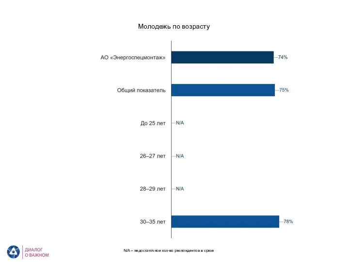 АО «Энергоспецмонтаж». Уровень вовлеченности по демографическому блоку Молодежь по возрасту N/A