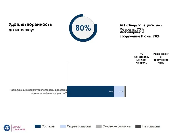 АО «Энергоспецмонтаж». Удовлетворенность Удовлетворенность по индексу: 80% АО «Энергоспецмонтаж» Февраль: 73%