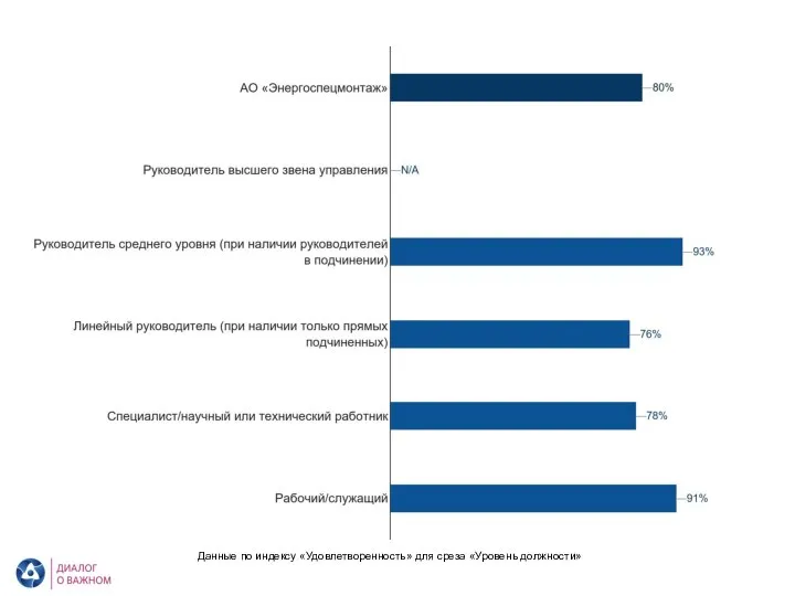 АО «Энергоспецмонтаж». Удовлетворенность. Уровень должности Данные по индексу «Удовлетворенность» для среза «Уровень должности»