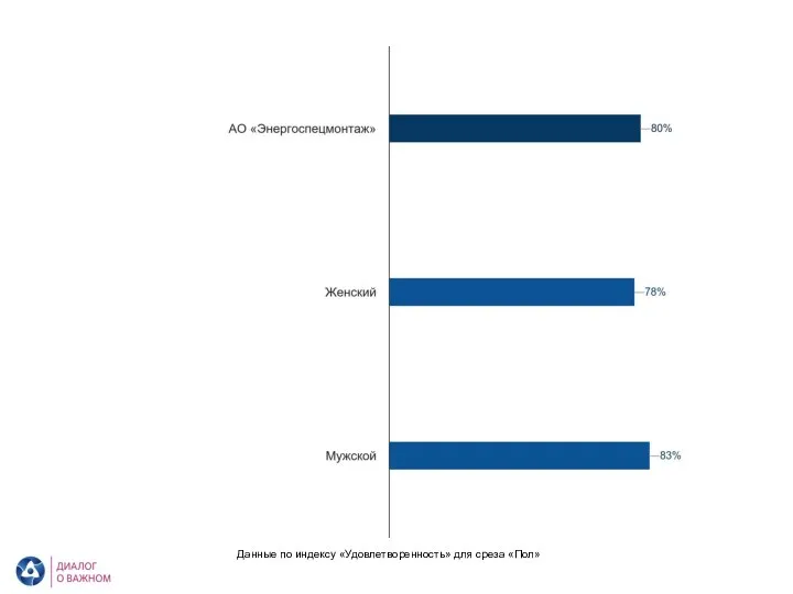 АО «Энергоспецмонтаж». Удовлетворенность. Пол Данные по индексу «Удовлетворенность» для среза «Пол»