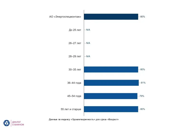АО «Энергоспецмонтаж». Удовлетворенность. Возраст Данные по индексу «Удовлетворенность» для среза «Возраст»