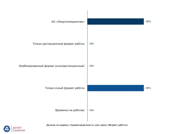 АО «Энергоспецмонтаж». Удовлетворенность. Формат работы Данные по индексу «Удовлетворенность» для среза «Формат работы»