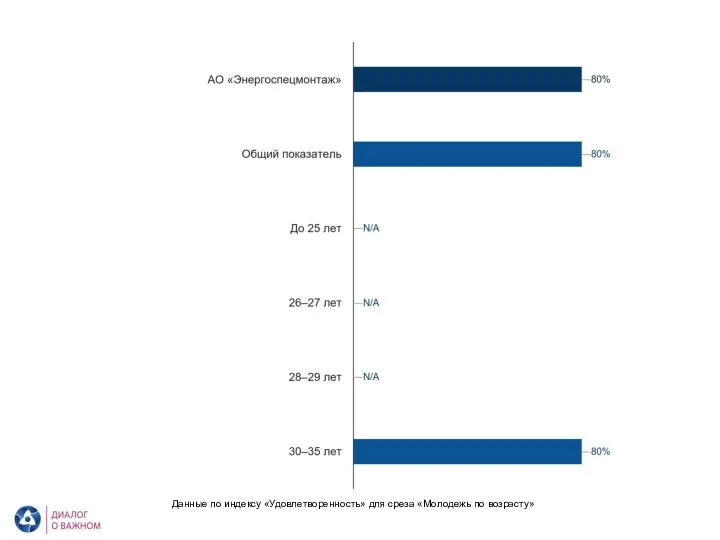 АО «Энергоспецмонтаж». Удовлетворенность. Молодежь по возрасту Данные по индексу «Удовлетворенность» для среза «Молодежь по возрасту»