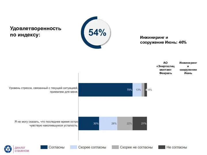 АО «Энергоспецмонтаж». Усталость и стресс Удовлетворенность по индексу: 54% Инжиниринг и