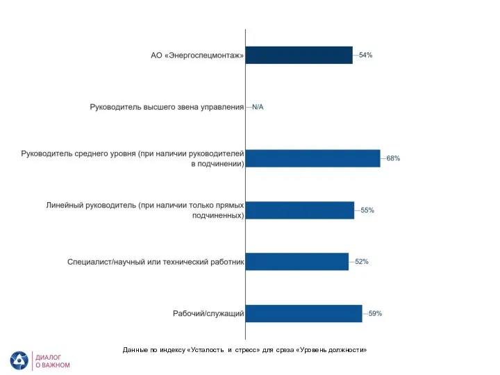 АО «Энергоспецмонтаж». Усталость и стресс. Уровень должности Данные по индексу «Усталость