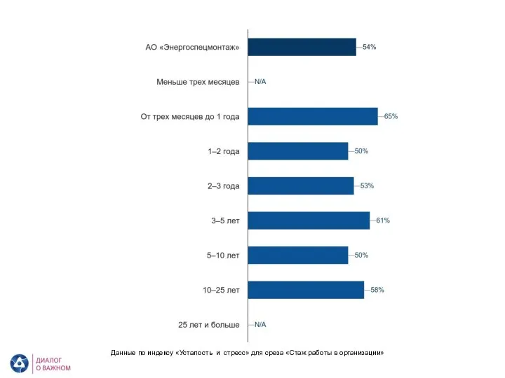 АО «Энергоспецмонтаж». Усталость и стресс. Стаж работы в организации Данные по