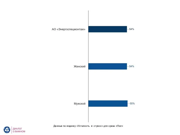 АО «Энергоспецмонтаж». Усталость и стресс. Пол Данные по индексу «Усталость и стресс» для среза «Пол»