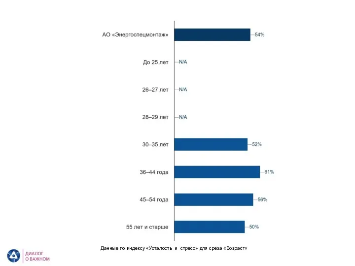 АО «Энергоспецмонтаж». Усталость и стресс. Возраст Данные по индексу «Усталость и стресс» для среза «Возраст»