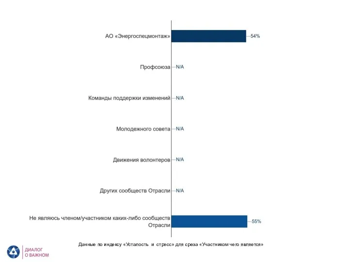 АО «Энергоспецмонтаж». Усталость и стресс. Участником чего является Данные по индексу