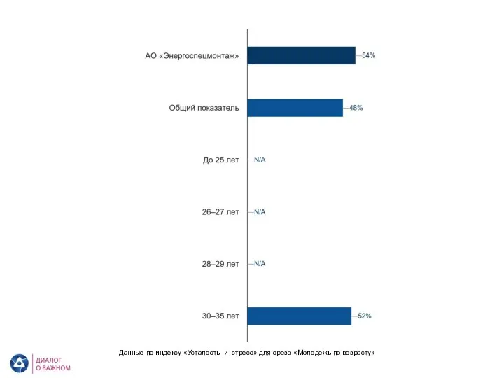 АО «Энергоспецмонтаж». Усталость и стресс. Молодежь по возрасту Данные по индексу